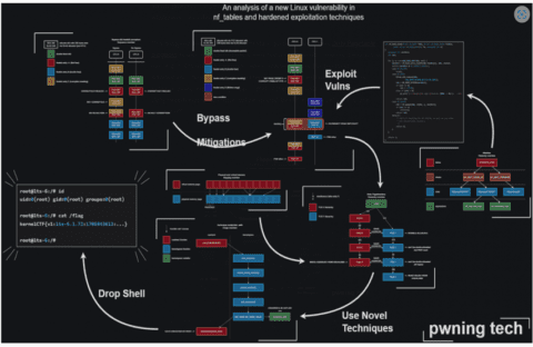 Linux Privilege Escalation Exploit Vulnerability - Blackswan Cybersecurity