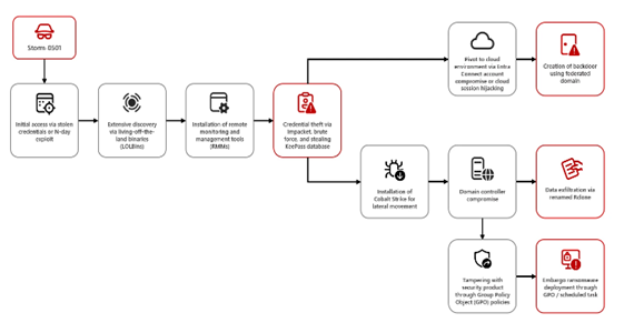 Threat Advisory *CRITICAL* – Storm-0501 Ransomware Threatens Hybrid ...